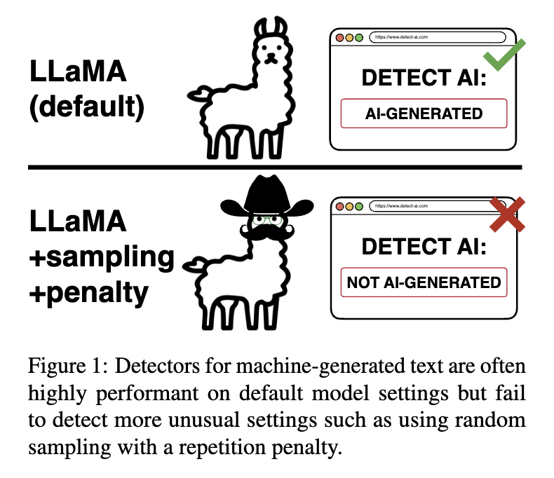 Figure 1 from the RAID paper: detectors succeed on default LLaMA output but fail with sampling and a repetition penalty