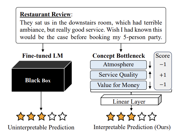 Diagram comparing a black-box fine-tuned LM with an interpretable concept-bottleneck prediction